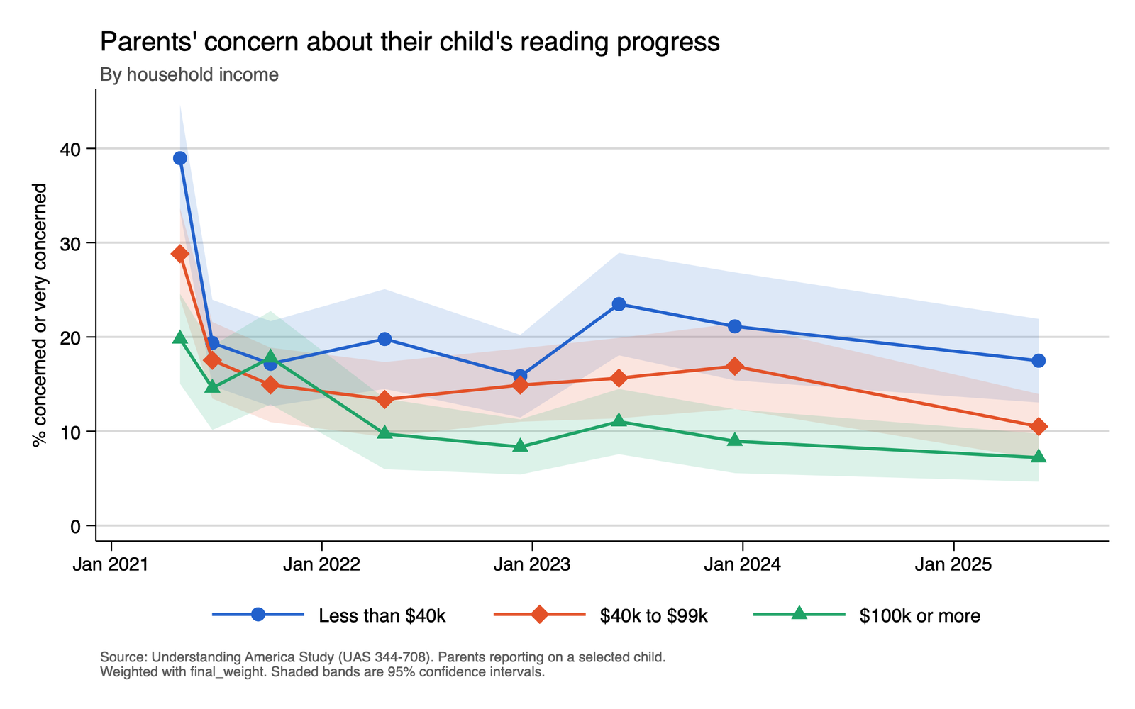 Line chart of the percent of parents concerned or very concerned about their child's reading progress, April 2021 to July 2025, by household income. Concern peaks in spring 2021 (39% for under $40k, 29% for $40k to $99k, 20% for $100k or more) and is highest among lower-income parents in nearly every wave.