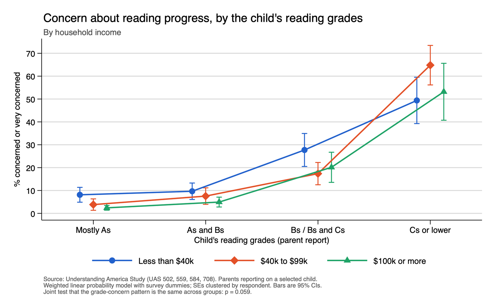Chart of the percent of parents concerned about reading progress by the child's reading grades (Mostly As, As and Bs, Bs or Bs and Cs, Cs or lower) and household income. Concern rises steeply as grades fall; at every grade level except Cs or lower, lower-income parents are the most concerned.