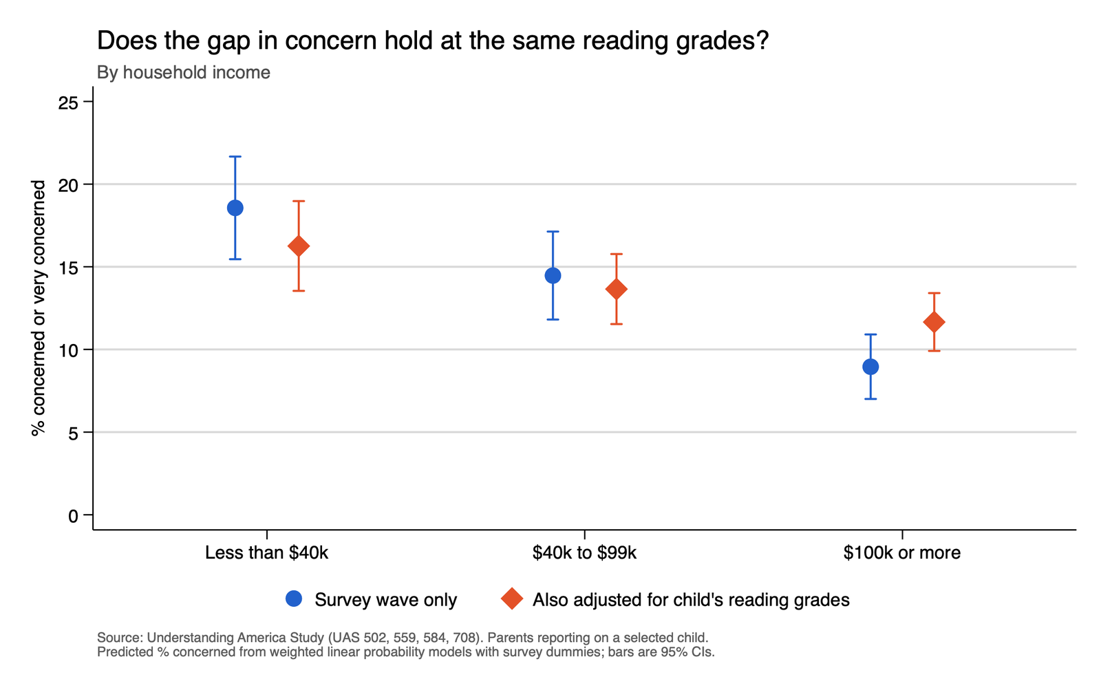 Chart comparing predicted percent of parents concerned by household income, with and without adjusting for the child's reading grades. Unadjusted: about 19%, 14%, and 9%. Adjusted for grades: about 16%, 14%, and 12%.